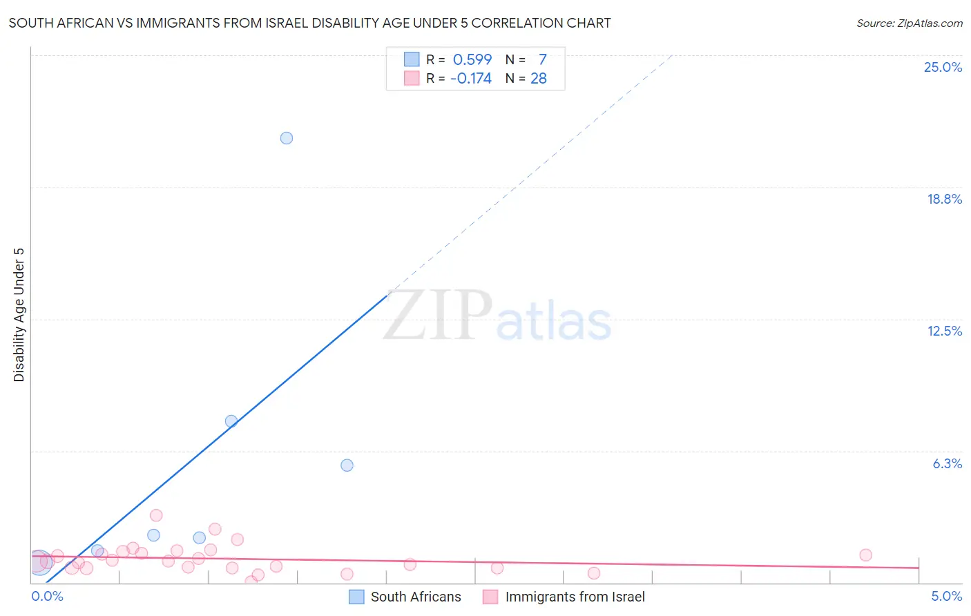 South African vs Immigrants from Israel Disability Age Under 5