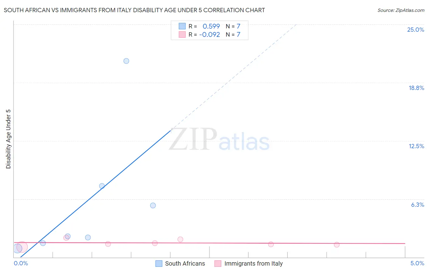 South African vs Immigrants from Italy Disability Age Under 5