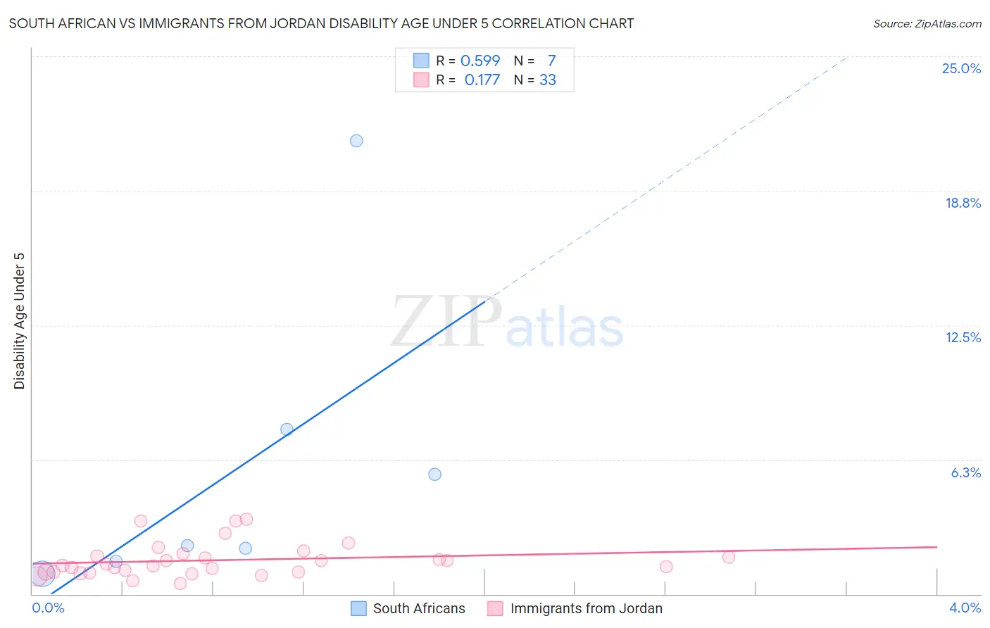 South African vs Immigrants from Jordan Disability Age Under 5