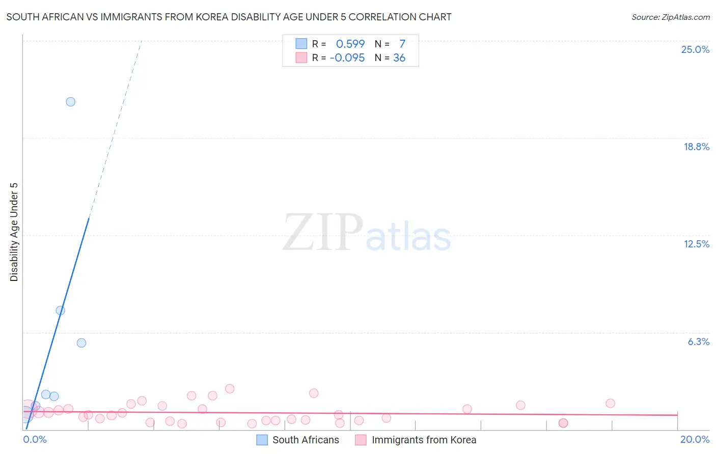 South African vs Immigrants from Korea Disability Age Under 5