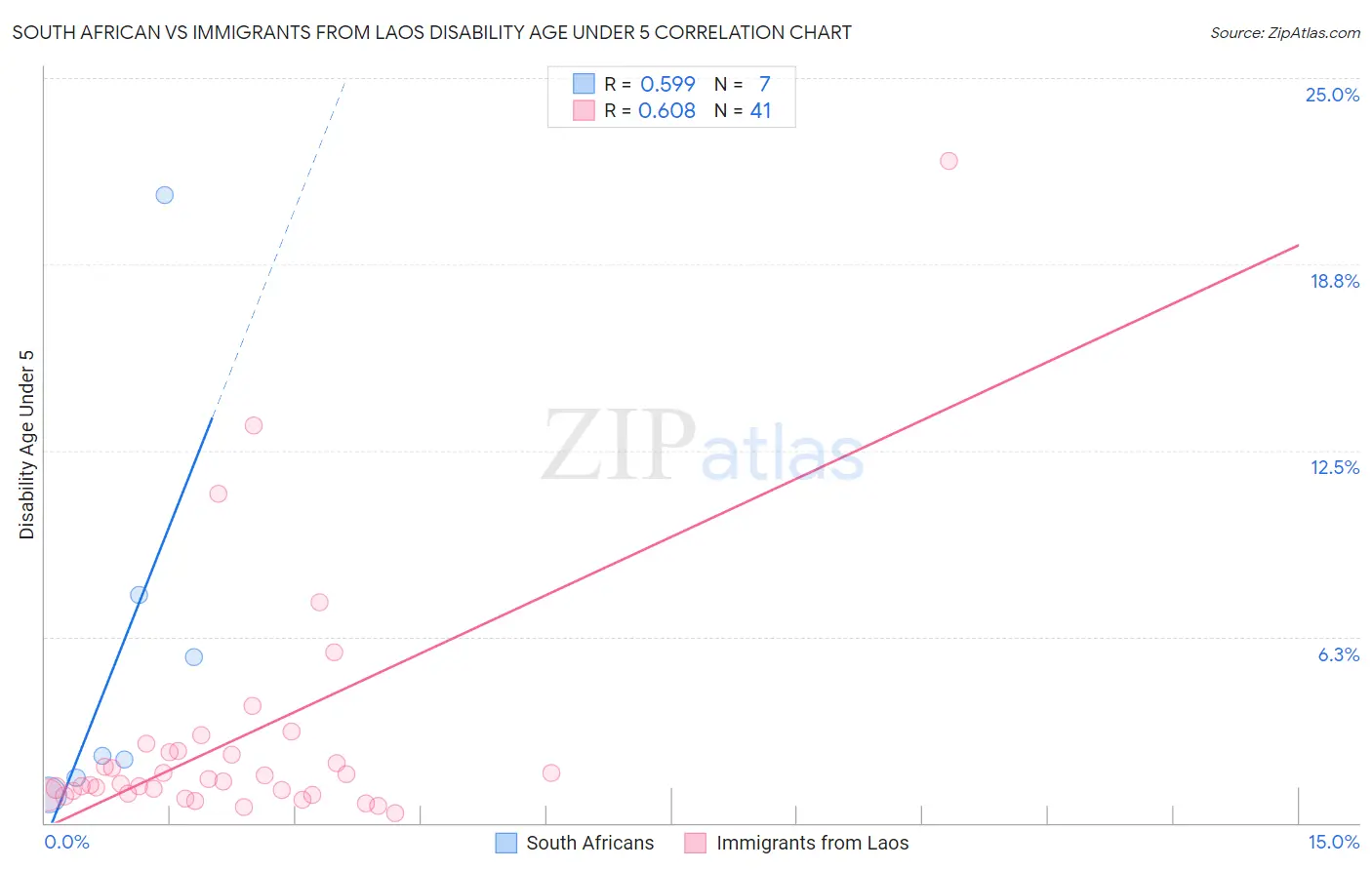 South African vs Immigrants from Laos Disability Age Under 5