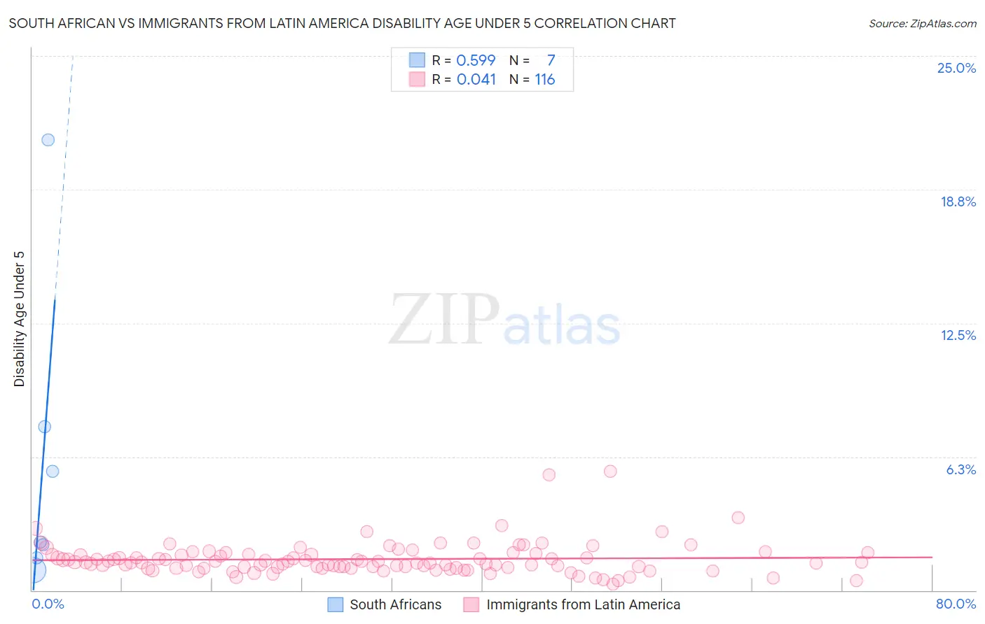 South African vs Immigrants from Latin America Disability Age Under 5