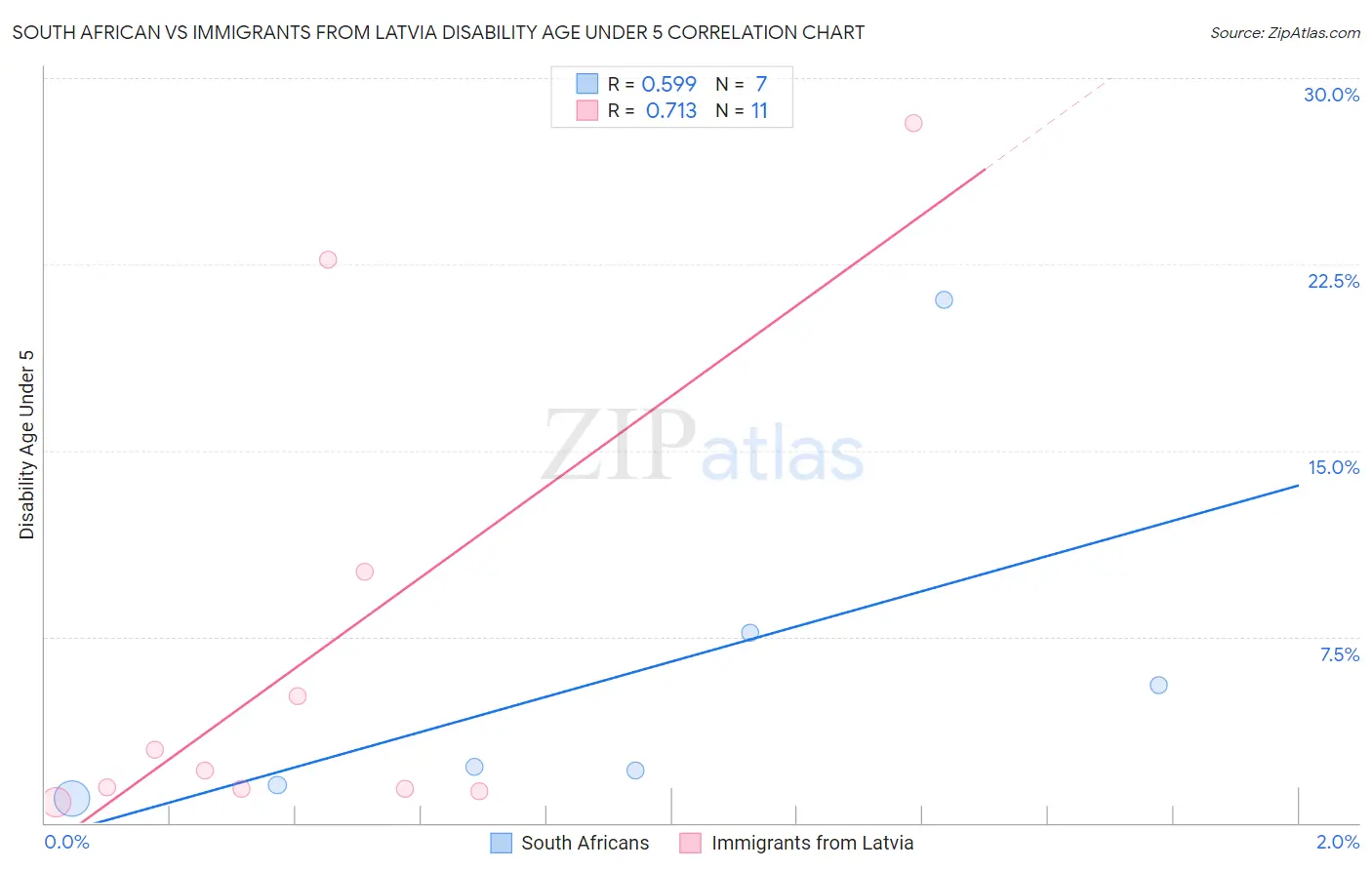 South African vs Immigrants from Latvia Disability Age Under 5