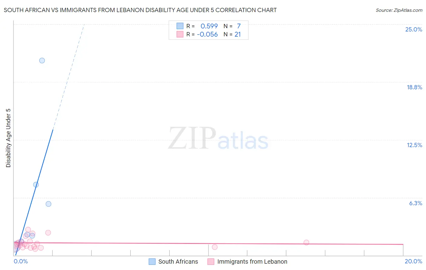 South African vs Immigrants from Lebanon Disability Age Under 5