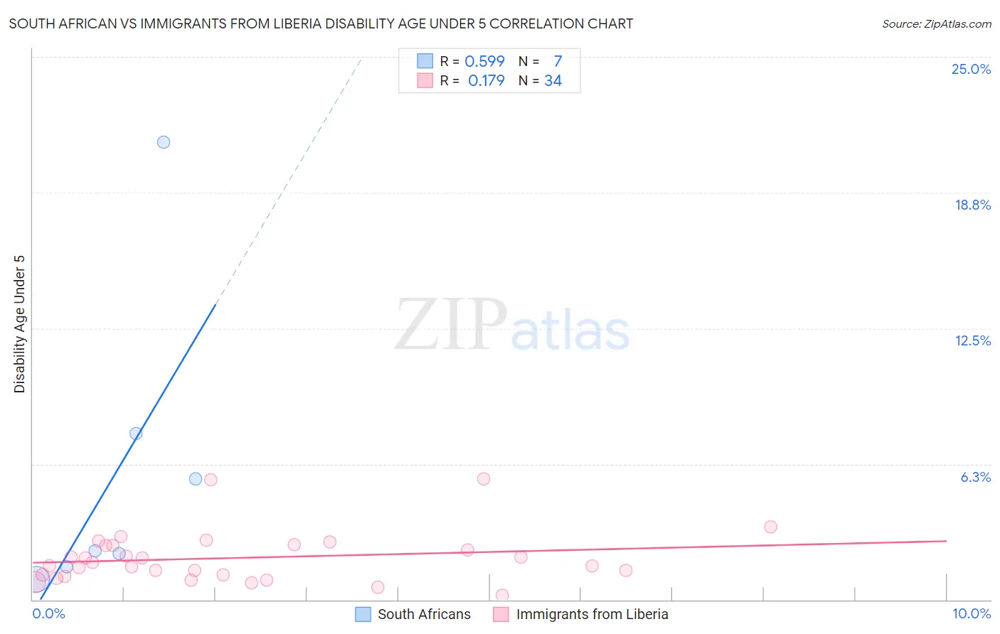 South African vs Immigrants from Liberia Disability Age Under 5