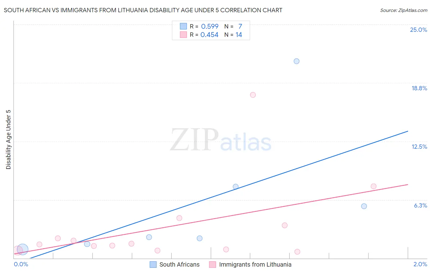 South African vs Immigrants from Lithuania Disability Age Under 5