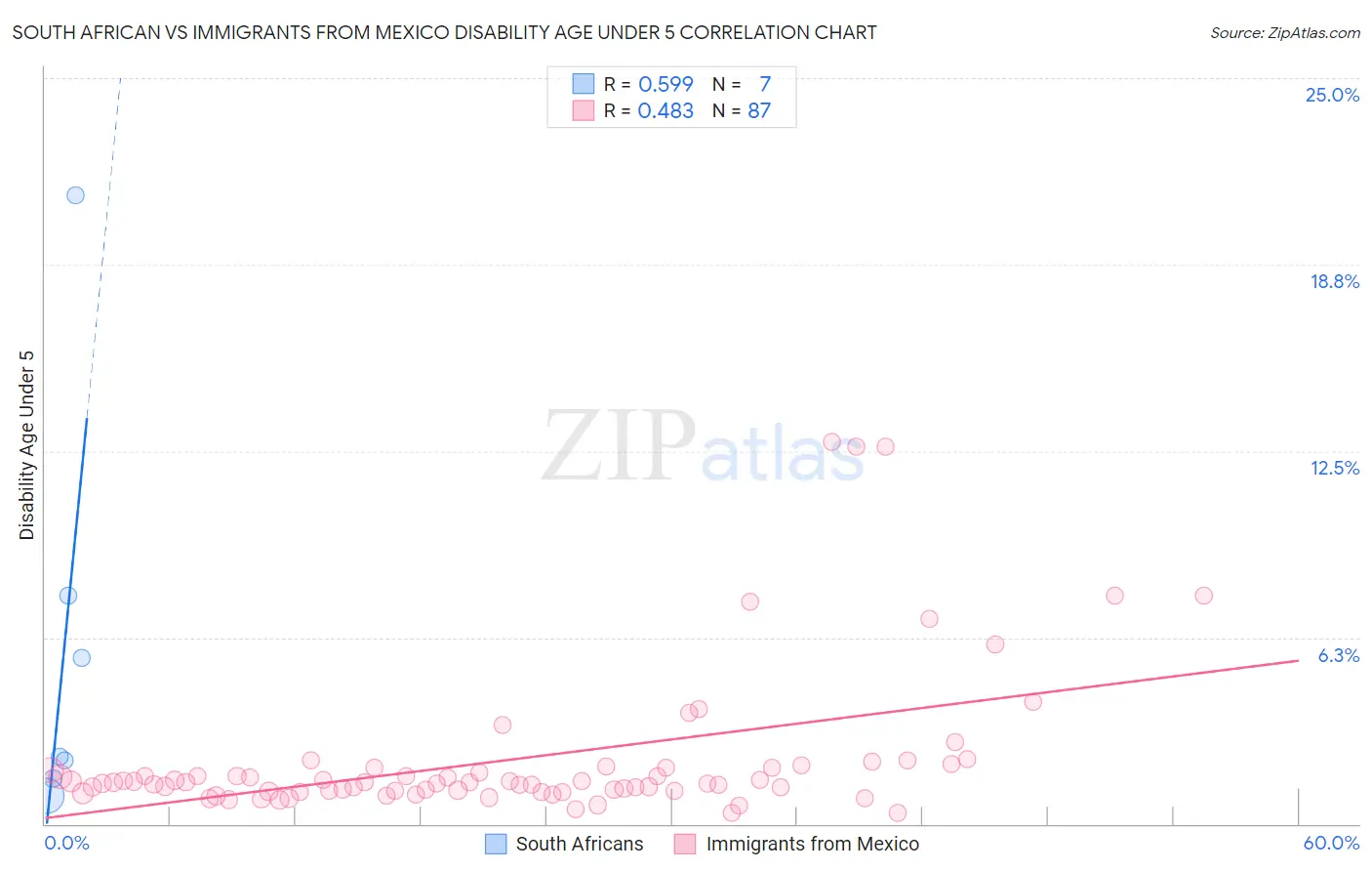 South African vs Immigrants from Mexico Disability Age Under 5