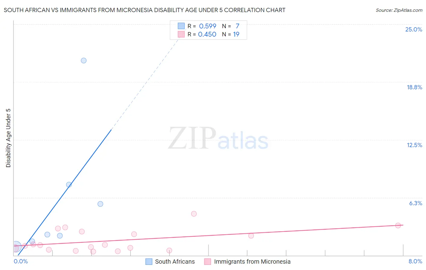 South African vs Immigrants from Micronesia Disability Age Under 5