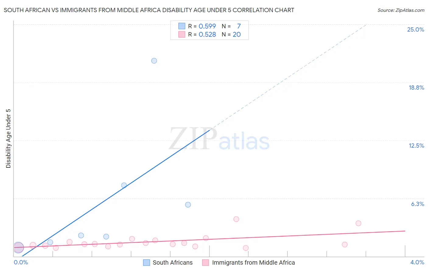 South African vs Immigrants from Middle Africa Disability Age Under 5