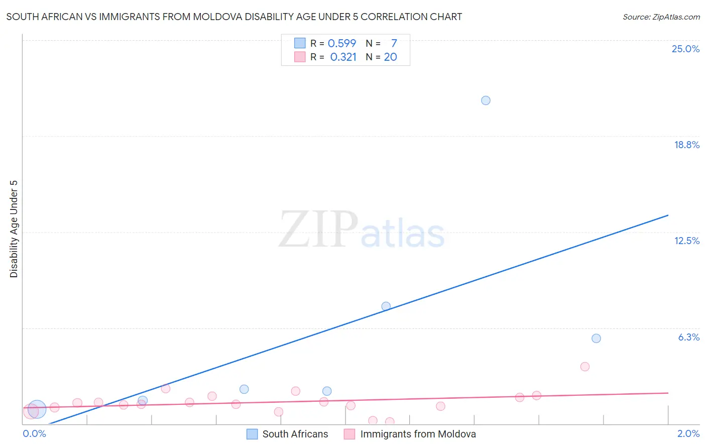 South African vs Immigrants from Moldova Disability Age Under 5