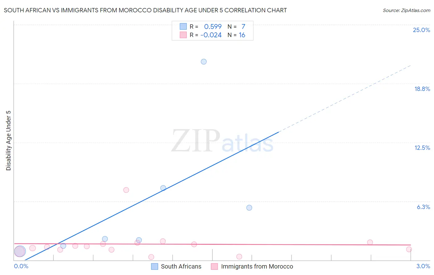 South African vs Immigrants from Morocco Disability Age Under 5