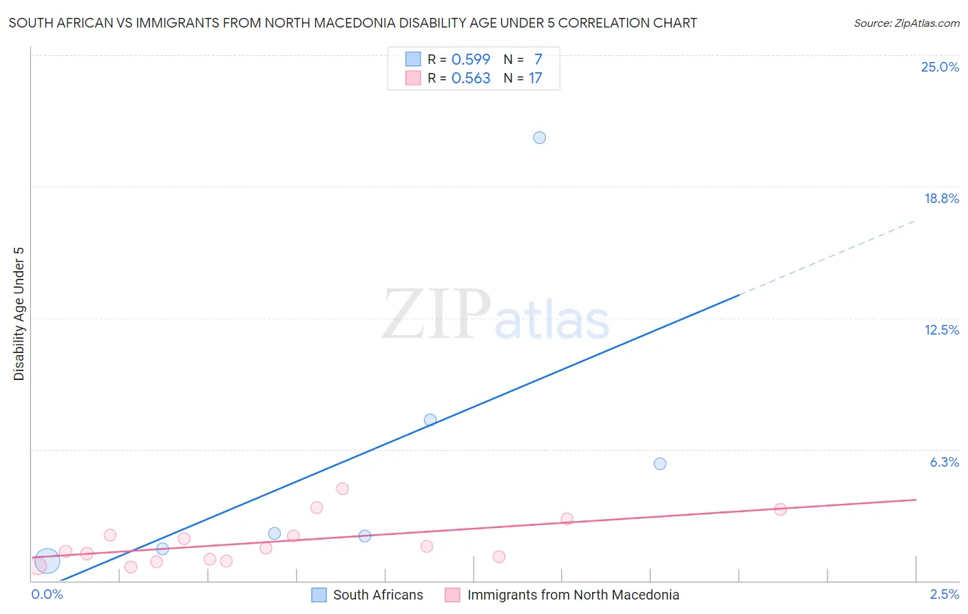 South African vs Immigrants from North Macedonia Disability Age Under 5