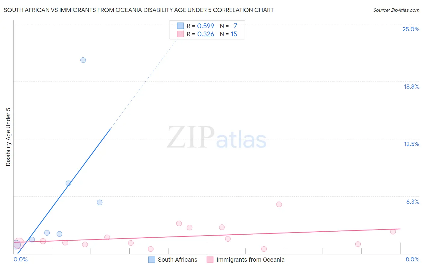 South African vs Immigrants from Oceania Disability Age Under 5