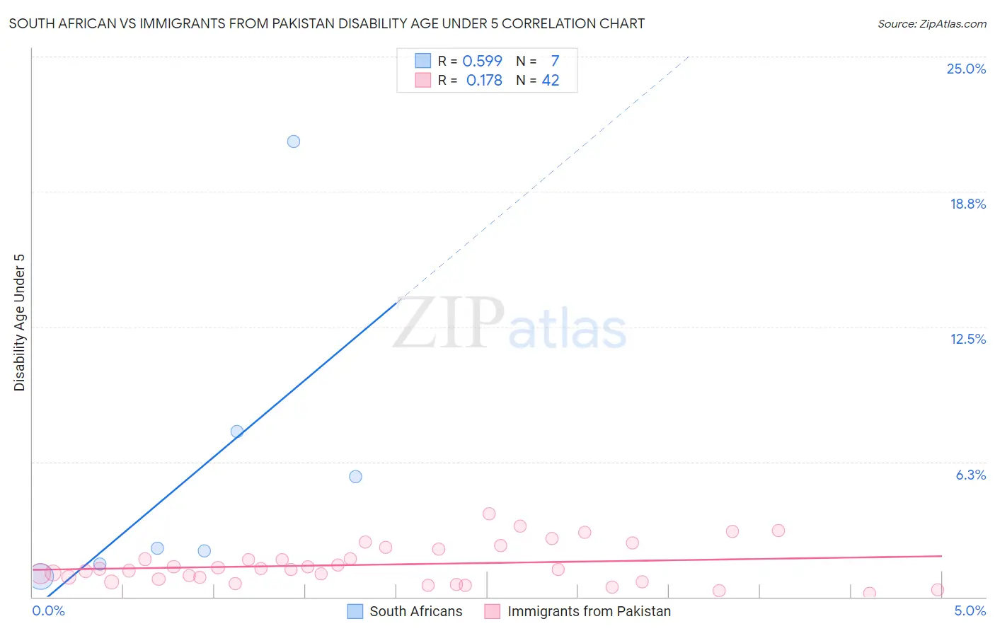 South African vs Immigrants from Pakistan Disability Age Under 5