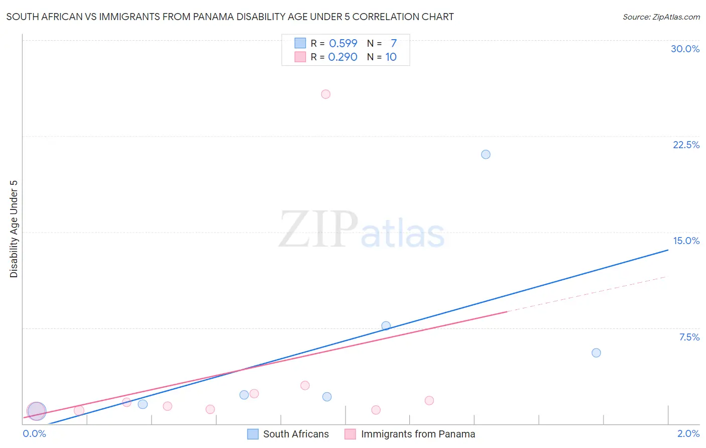 South African vs Immigrants from Panama Disability Age Under 5