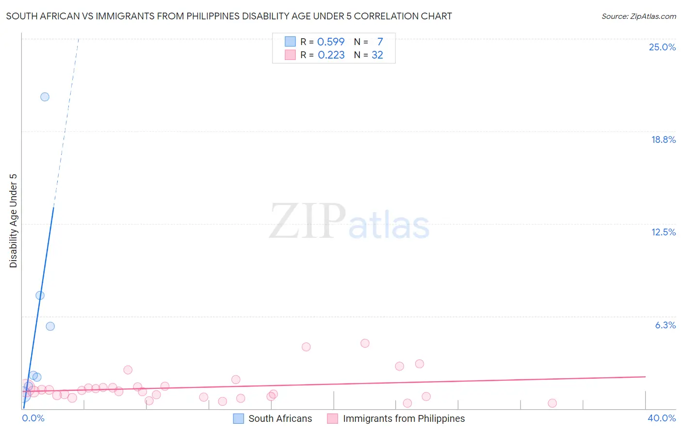 South African vs Immigrants from Philippines Disability Age Under 5