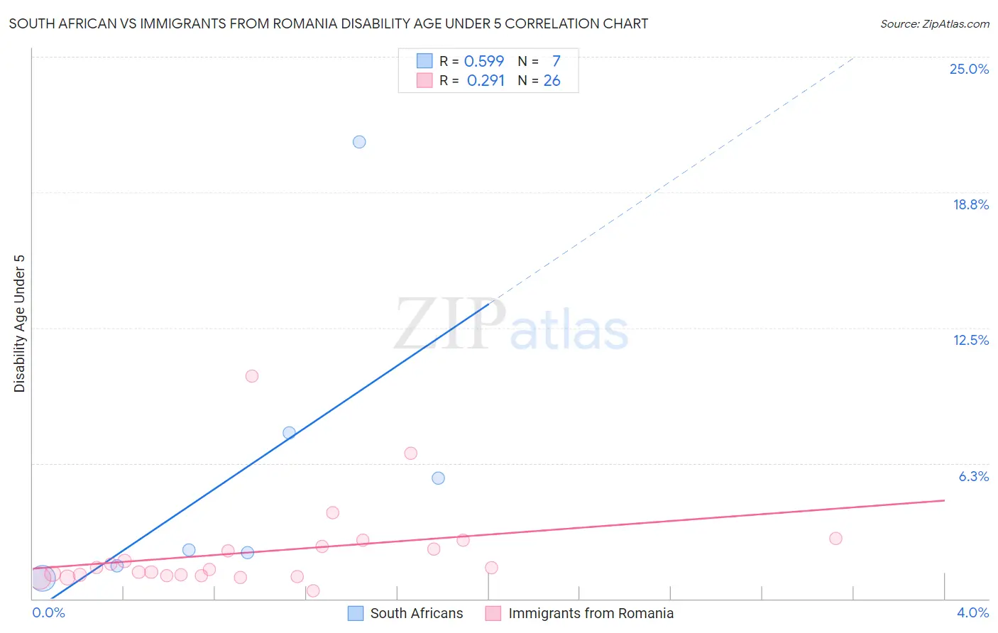 South African vs Immigrants from Romania Disability Age Under 5