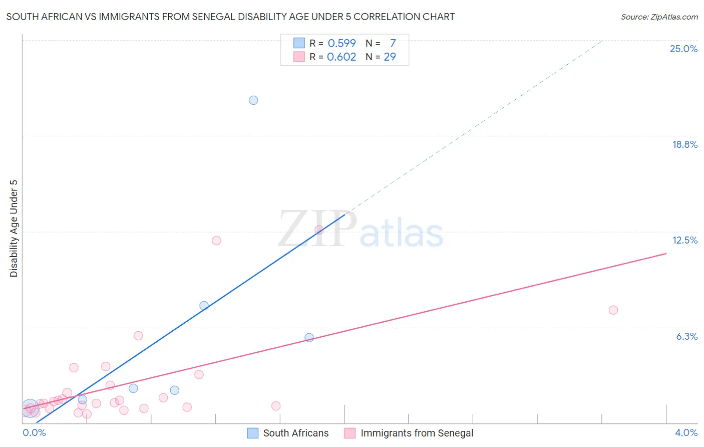 South African vs Immigrants from Senegal Disability Age Under 5