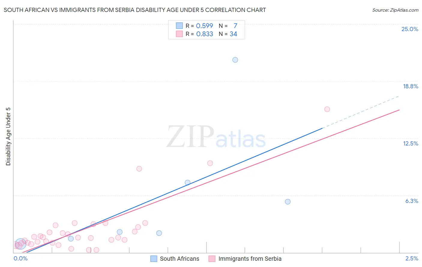 South African vs Immigrants from Serbia Disability Age Under 5