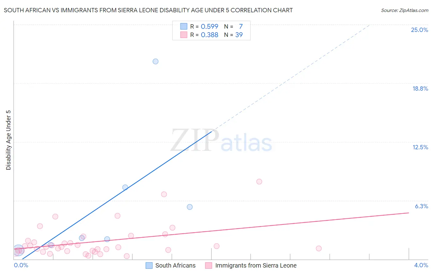 South African vs Immigrants from Sierra Leone Disability Age Under 5