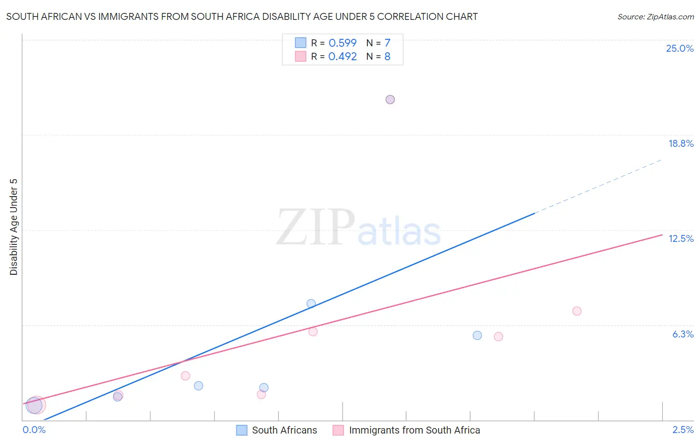 South African vs Immigrants from South Africa Disability Age Under 5
