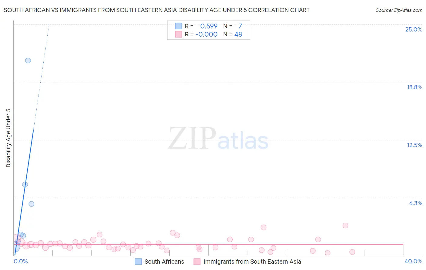 South African vs Immigrants from South Eastern Asia Disability Age Under 5