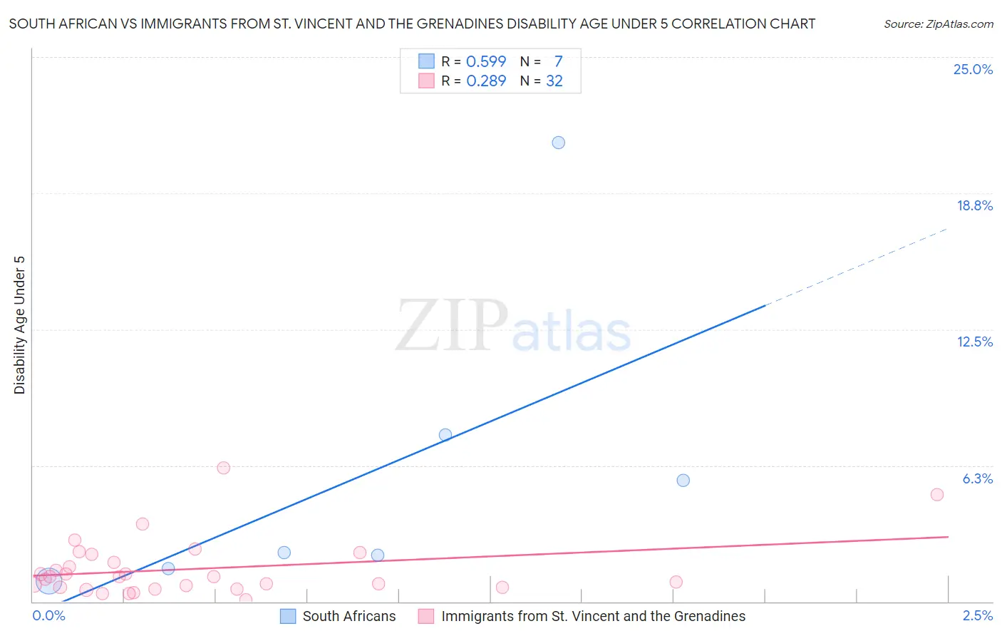 South African vs Immigrants from St. Vincent and the Grenadines Disability Age Under 5