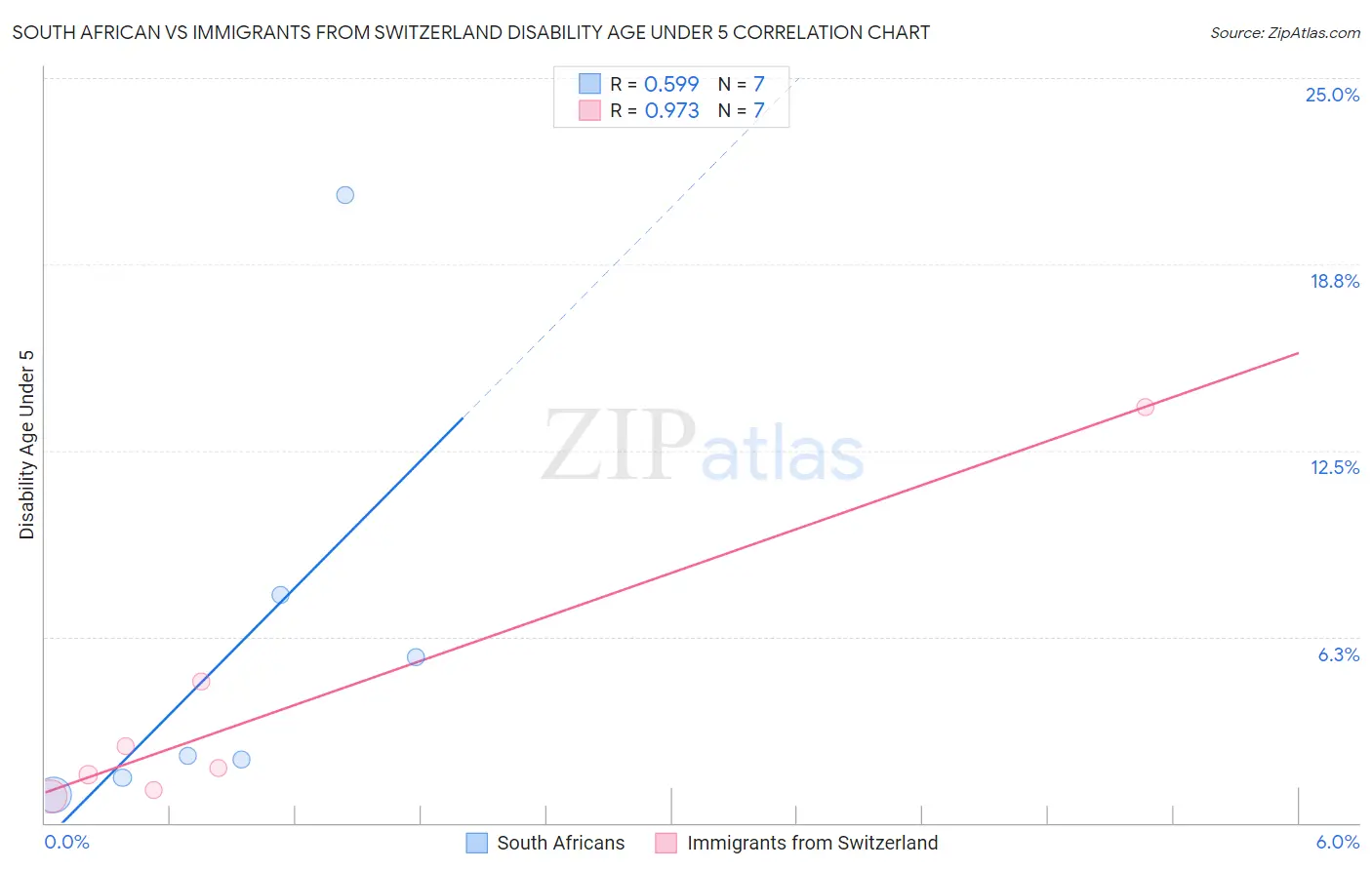 South African vs Immigrants from Switzerland Disability Age Under 5