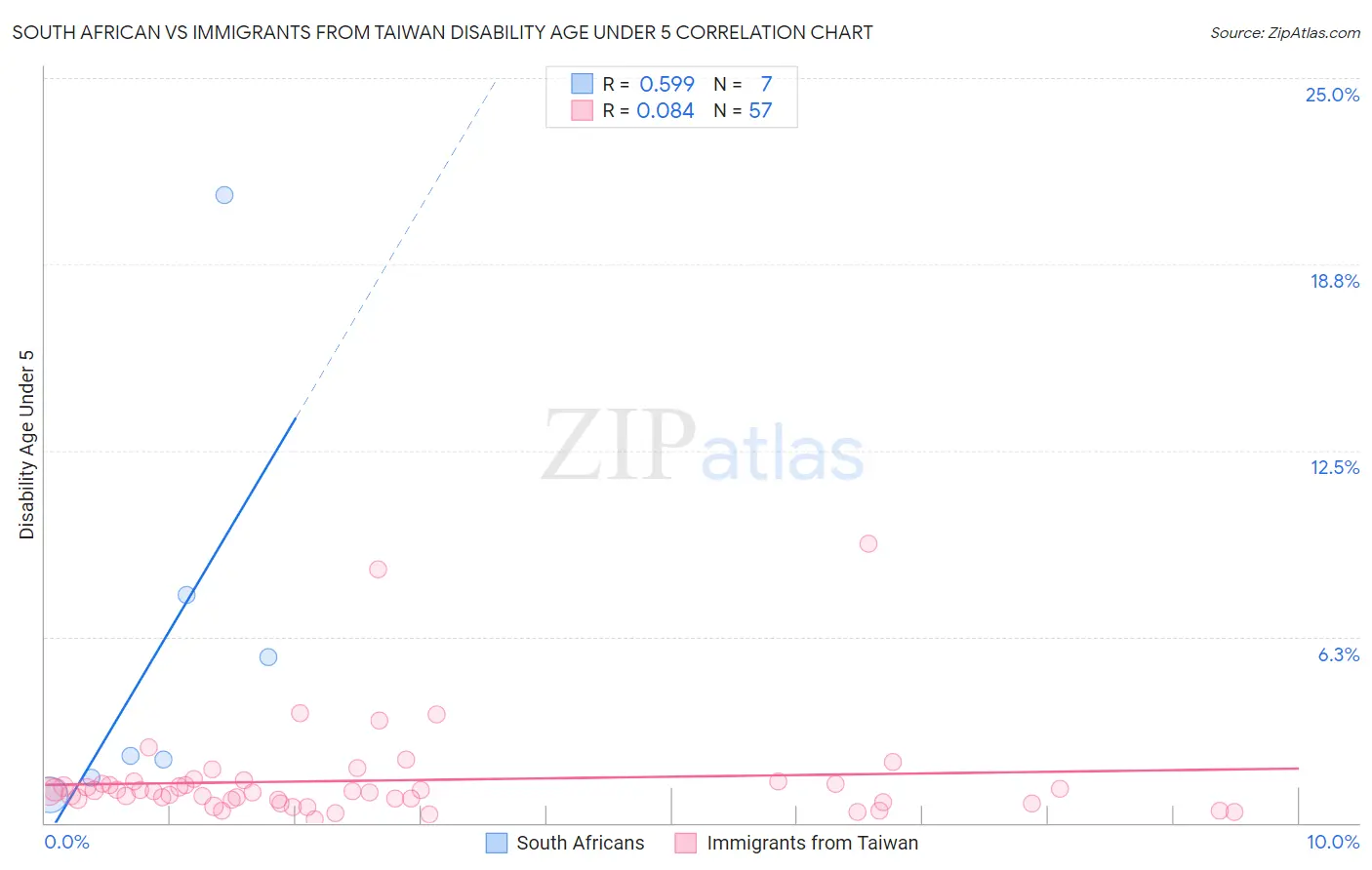 South African vs Immigrants from Taiwan Disability Age Under 5