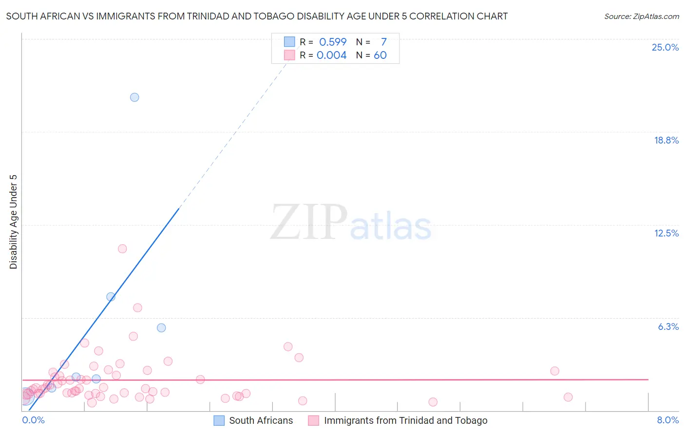 South African vs Immigrants from Trinidad and Tobago Disability Age Under 5