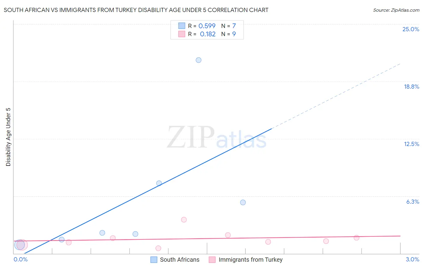 South African vs Immigrants from Turkey Disability Age Under 5