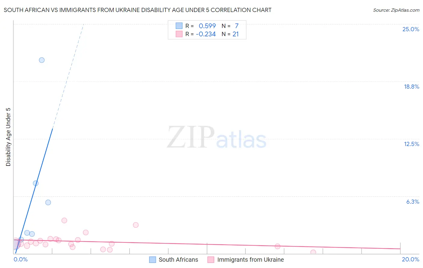 South African vs Immigrants from Ukraine Disability Age Under 5
