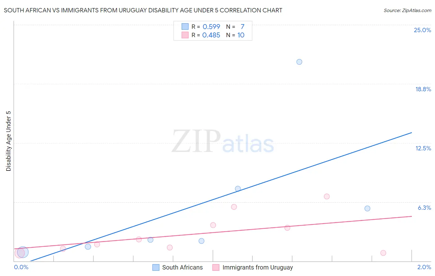 South African vs Immigrants from Uruguay Disability Age Under 5