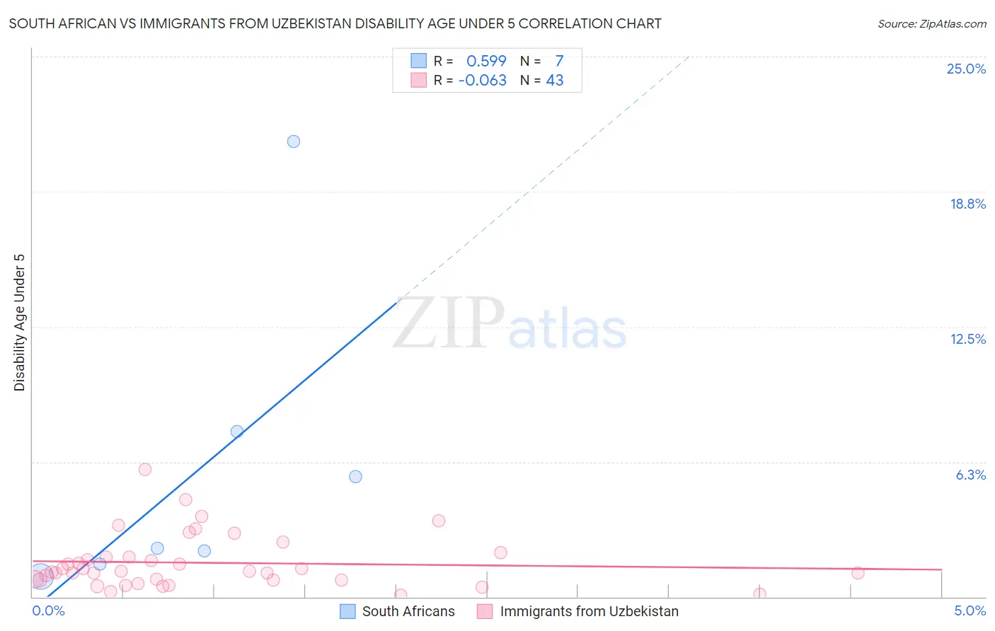 South African vs Immigrants from Uzbekistan Disability Age Under 5
