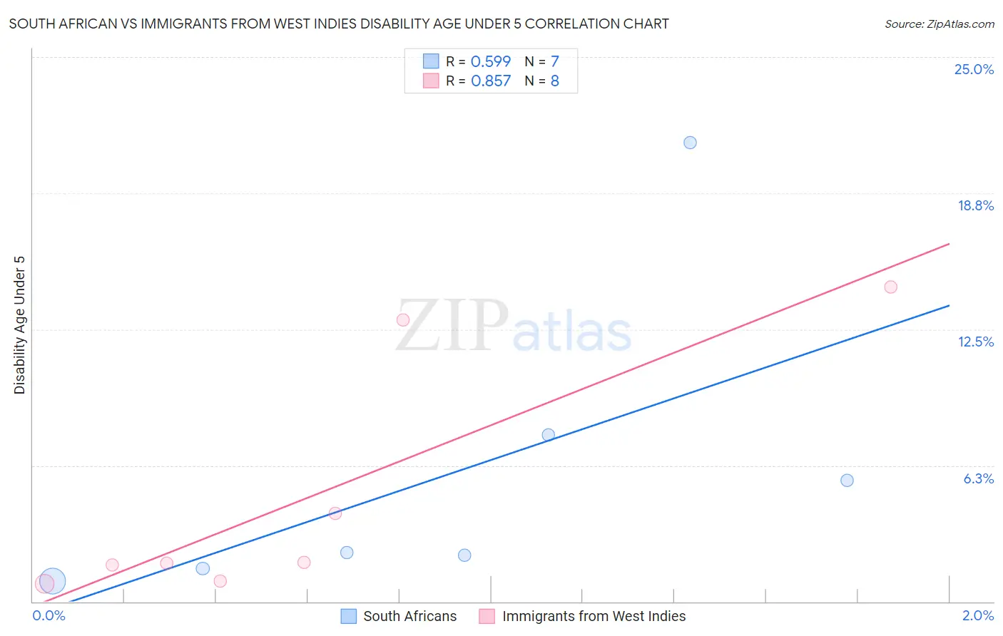 South African vs Immigrants from West Indies Disability Age Under 5