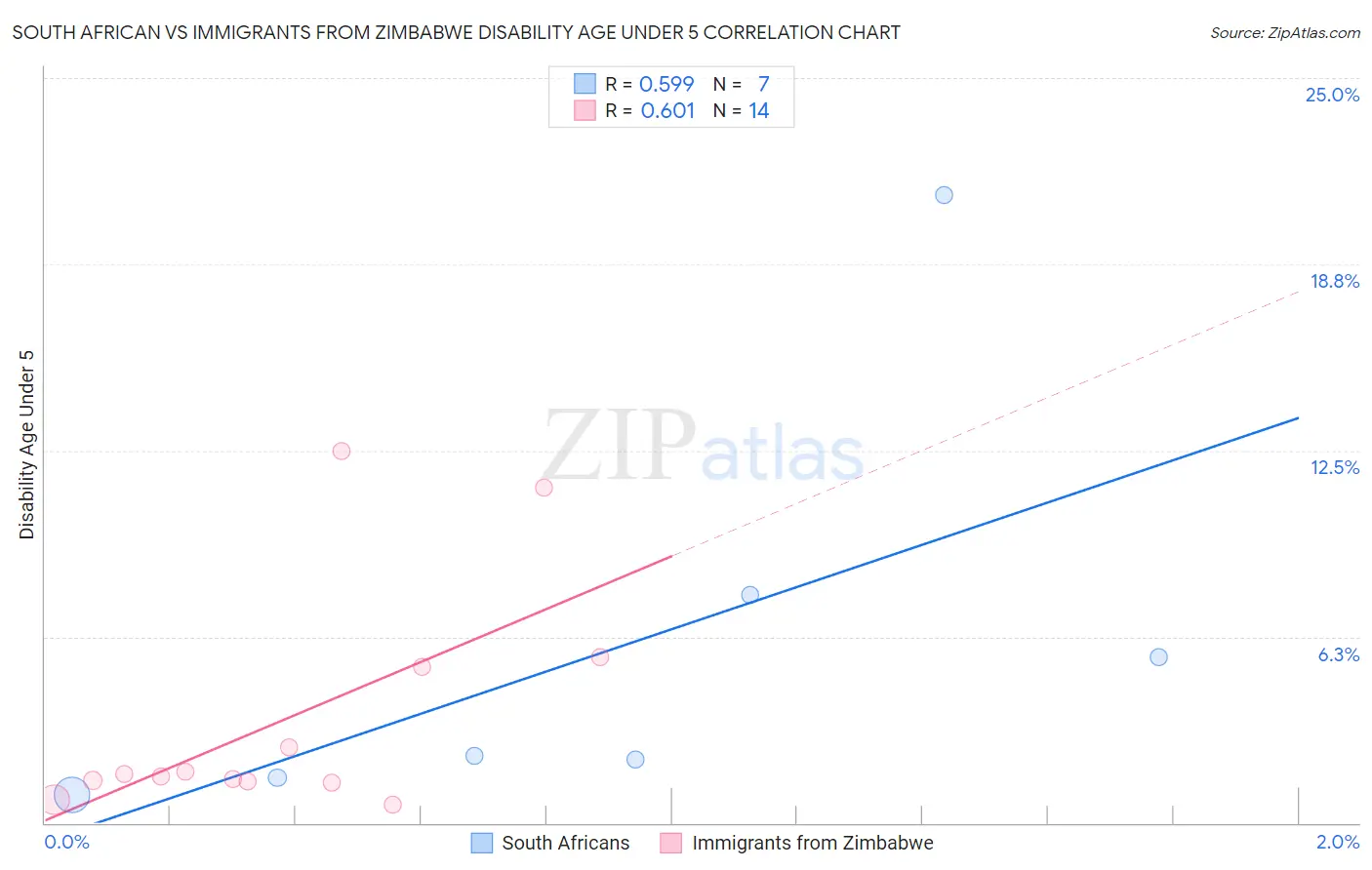 South African vs Immigrants from Zimbabwe Disability Age Under 5