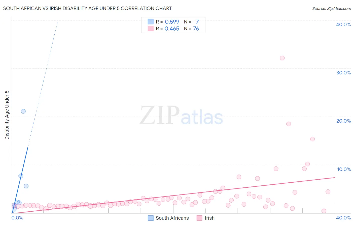 South African vs Irish Disability Age Under 5