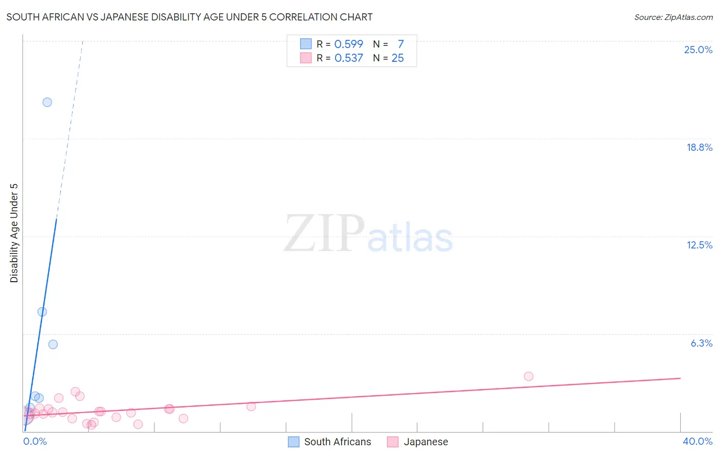 South African vs Japanese Disability Age Under 5