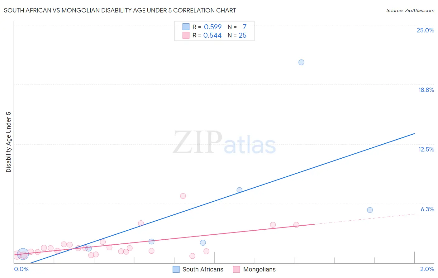 South African vs Mongolian Disability Age Under 5