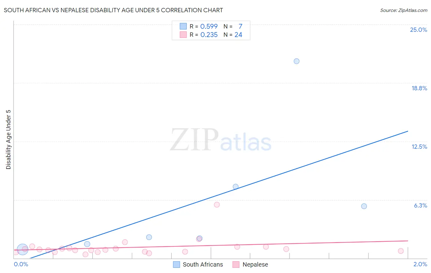 South African vs Nepalese Disability Age Under 5