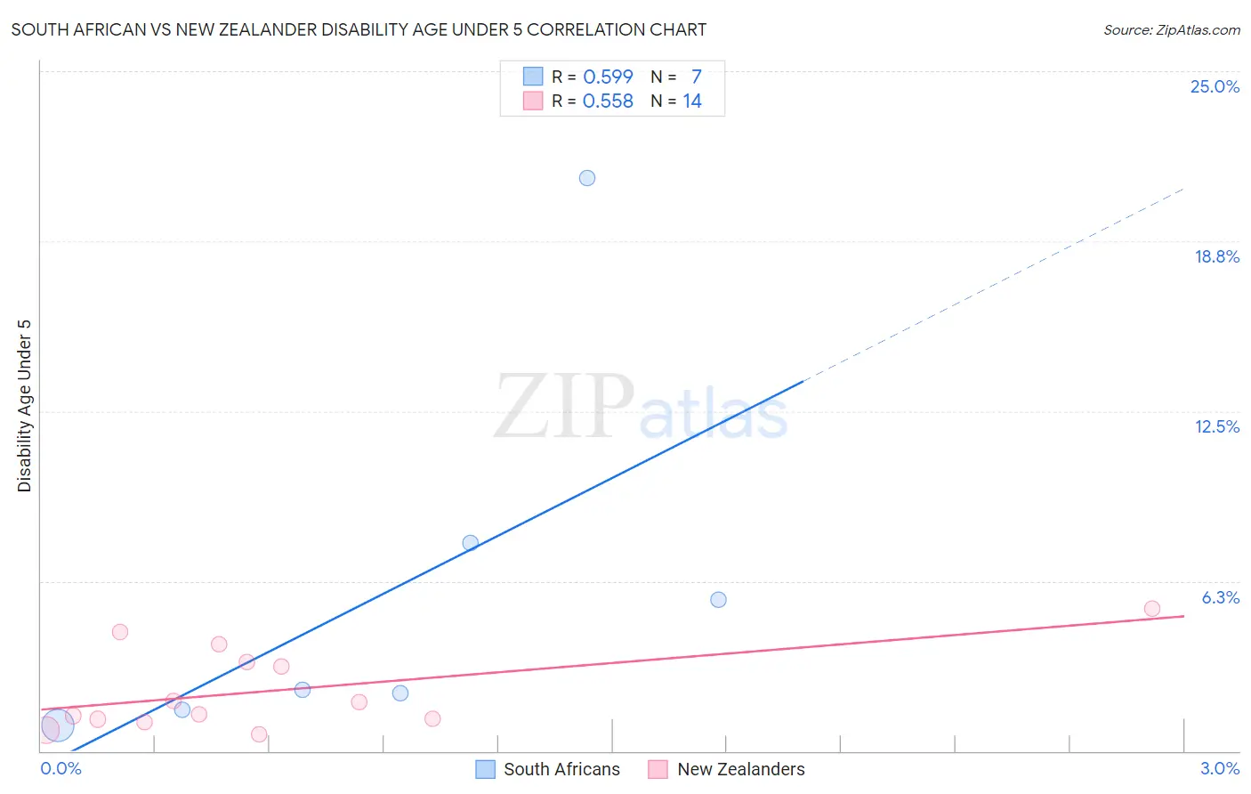 South African vs New Zealander Disability Age Under 5