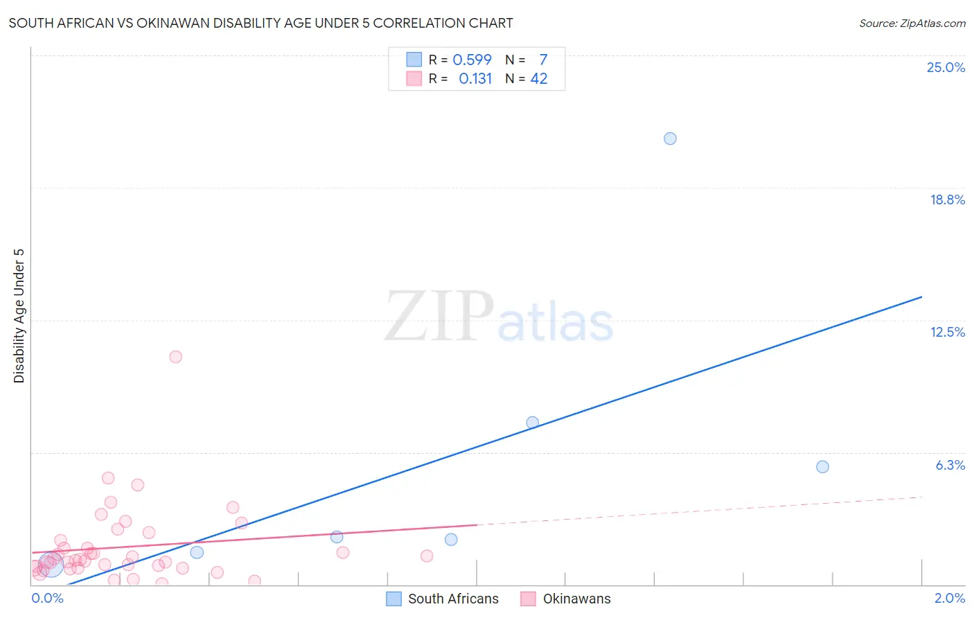 South African vs Okinawan Disability Age Under 5