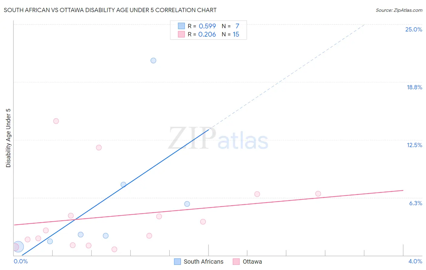 South African vs Ottawa Disability Age Under 5