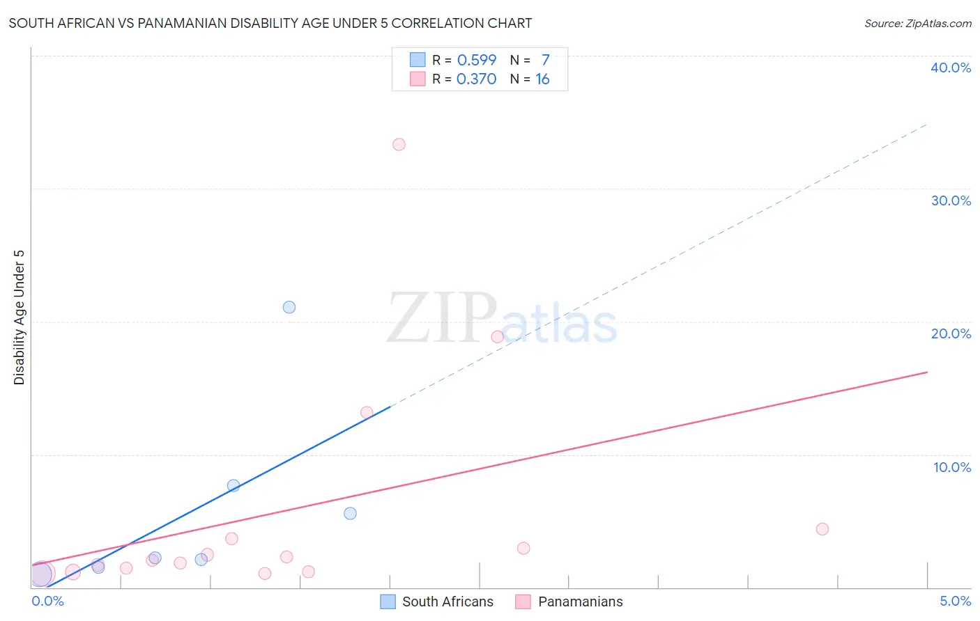 South African vs Panamanian Disability Age Under 5