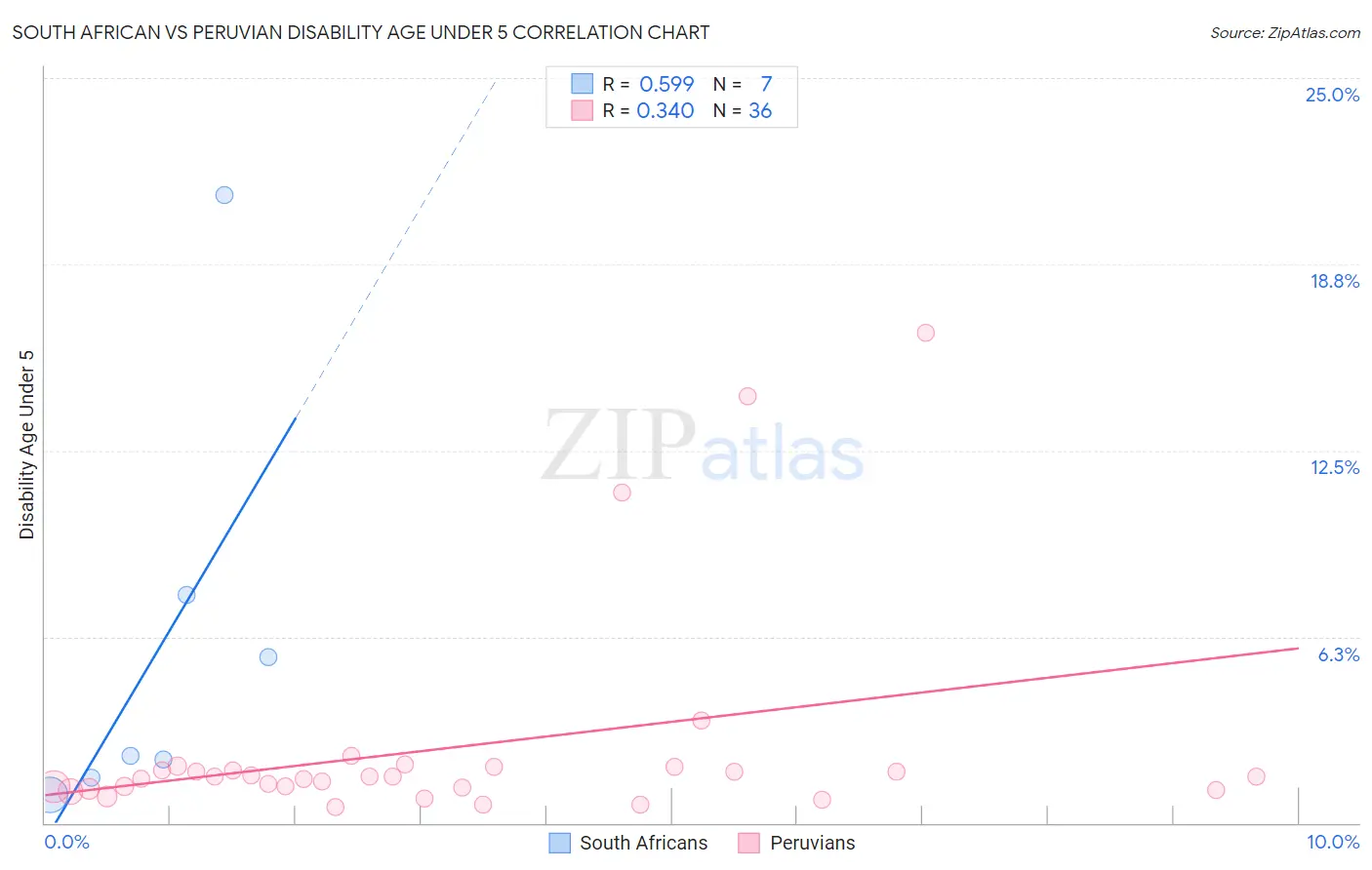 South African vs Peruvian Disability Age Under 5