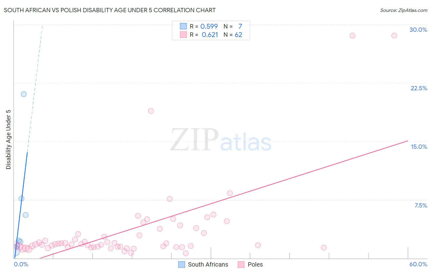 South African vs Polish Disability Age Under 5