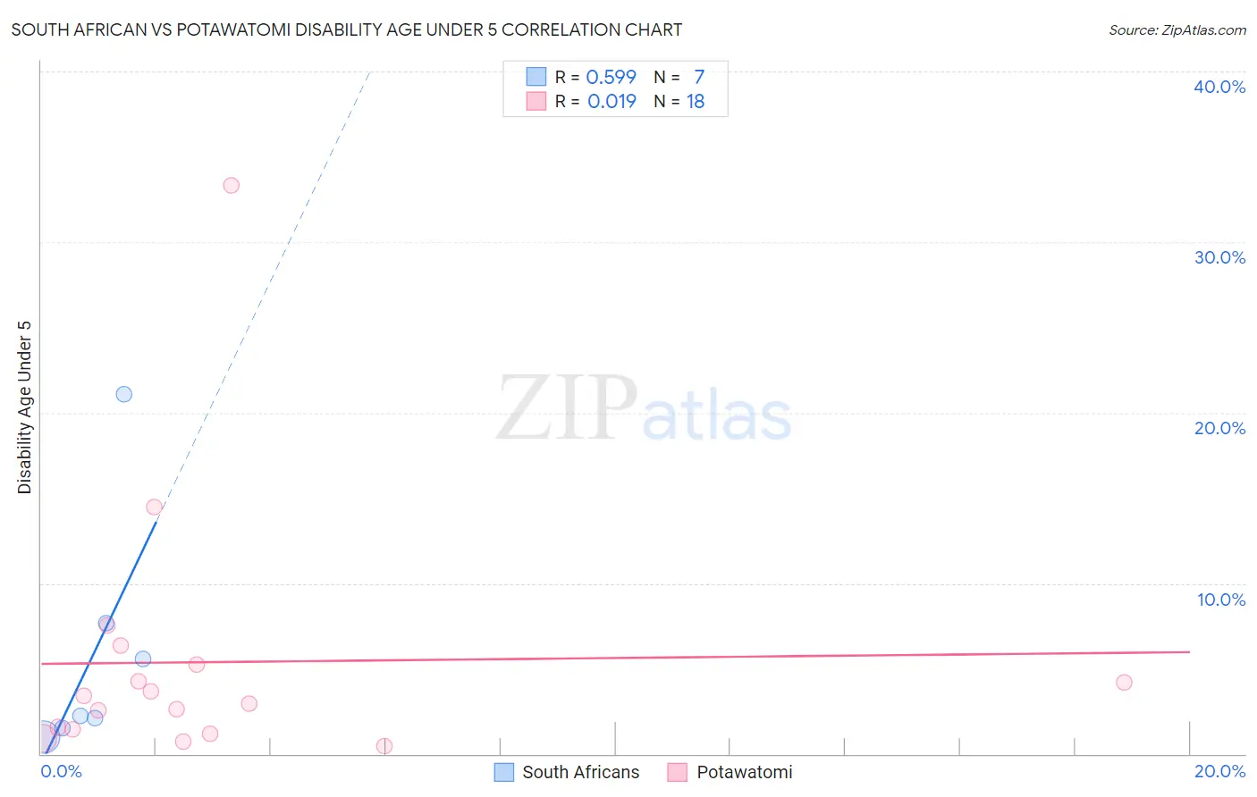 South African vs Potawatomi Disability Age Under 5