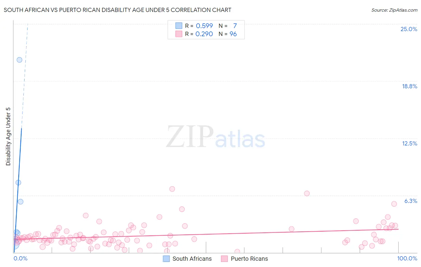 South African vs Puerto Rican Disability Age Under 5