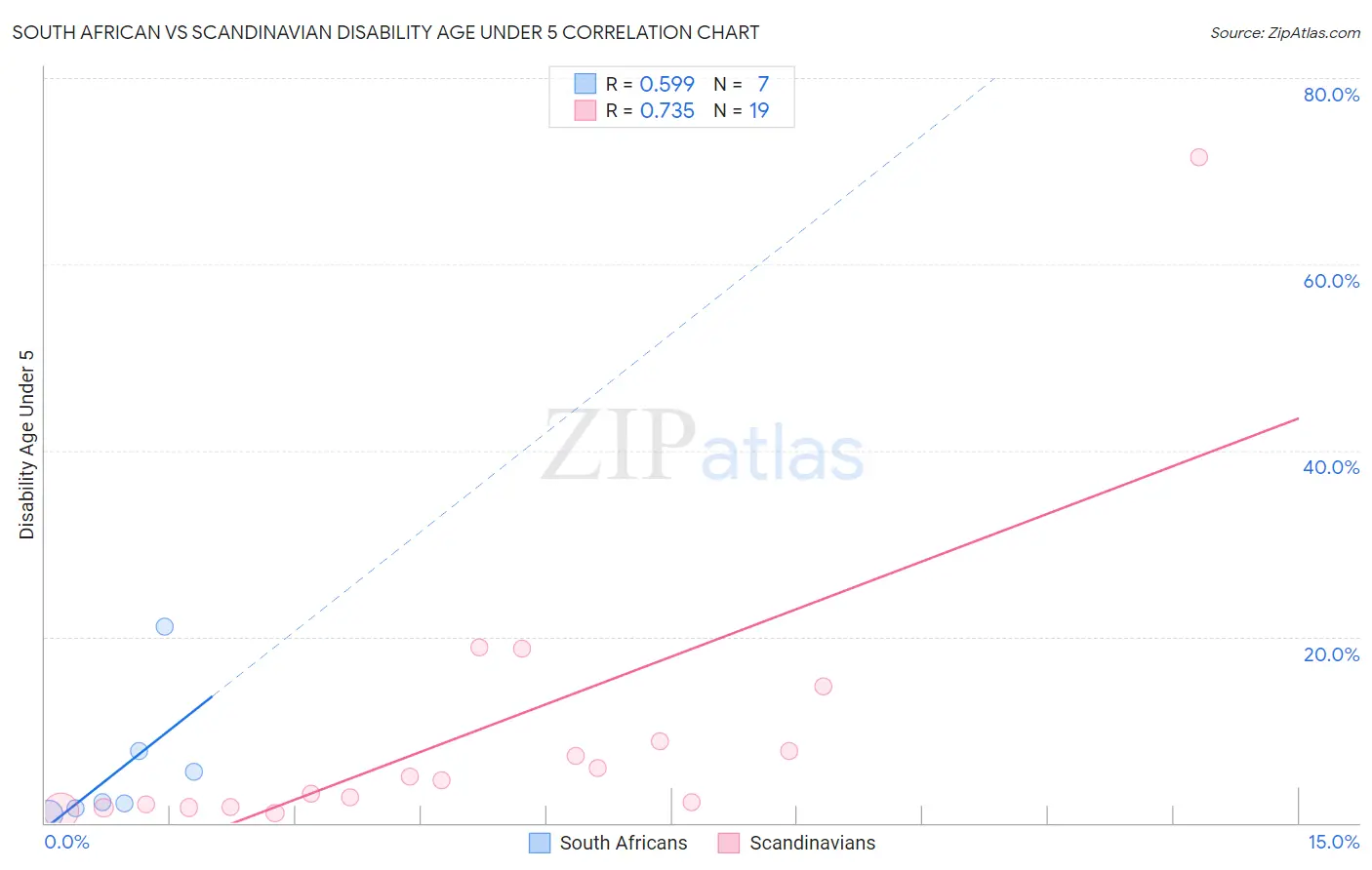 South African vs Scandinavian Disability Age Under 5