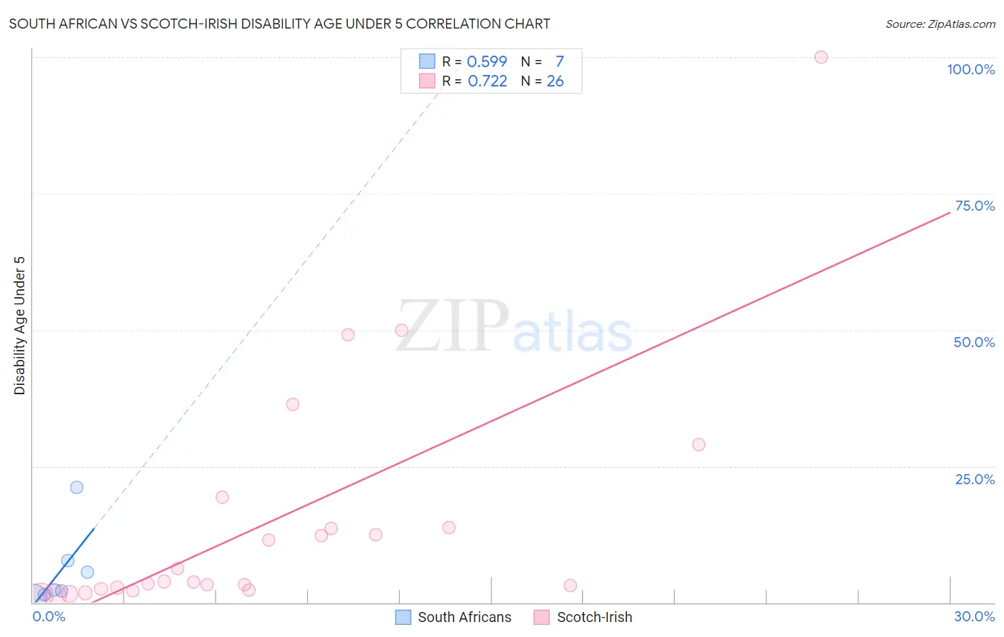 South African vs Scotch-Irish Disability Age Under 5